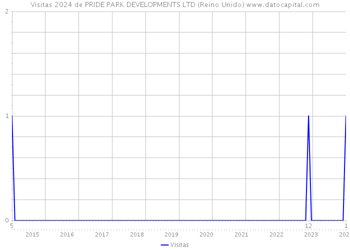 Visitas 2024 de PRIDE PARK DEVELOPMENTS LTD (Reino Unido) 