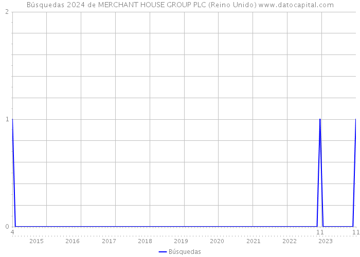 Búsquedas 2024 de MERCHANT HOUSE GROUP PLC (Reino Unido) 