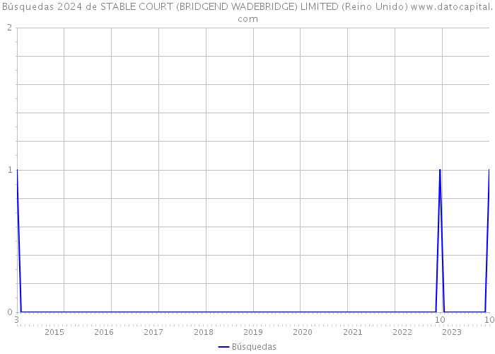 Búsquedas 2024 de STABLE COURT (BRIDGEND WADEBRIDGE) LIMITED (Reino Unido) 