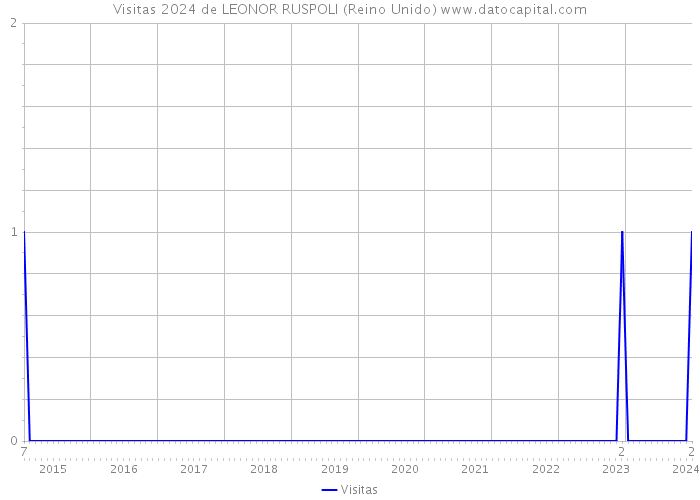 Visitas 2024 de LEONOR RUSPOLI (Reino Unido) 