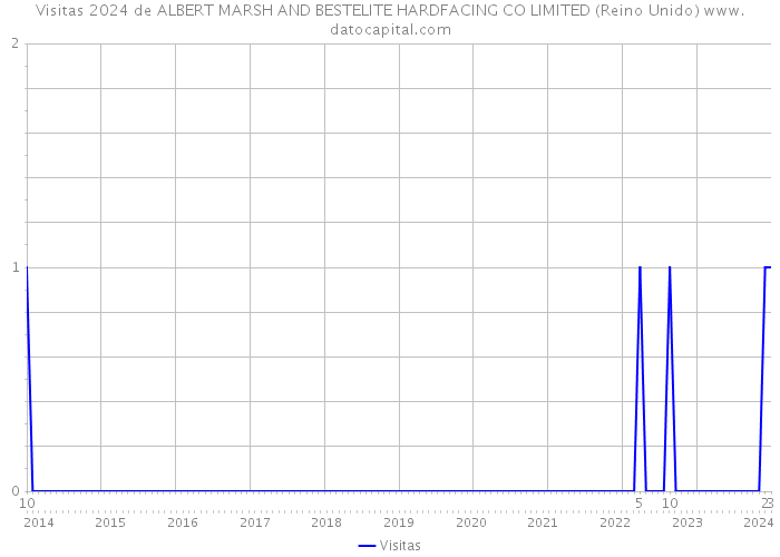 Visitas 2024 de ALBERT MARSH AND BESTELITE HARDFACING CO LIMITED (Reino Unido) 