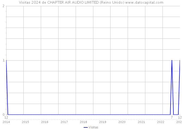 Visitas 2024 de CHAPTER AIR AUDIO LIMITED (Reino Unido) 