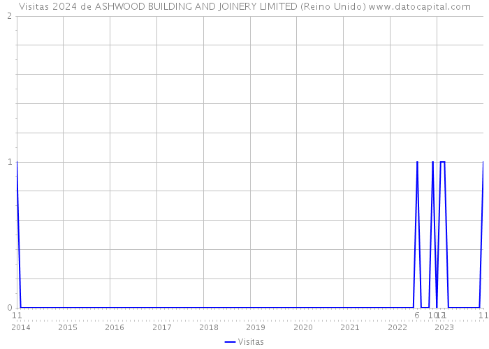 Visitas 2024 de ASHWOOD BUILDING AND JOINERY LIMITED (Reino Unido) 