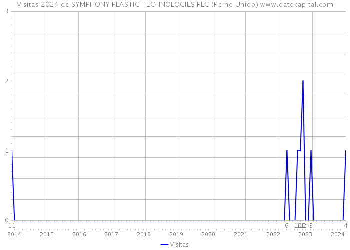 Visitas 2024 de SYMPHONY PLASTIC TECHNOLOGIES PLC (Reino Unido) 