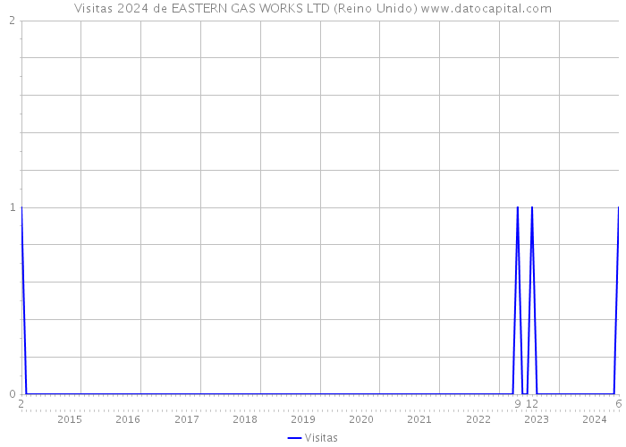 Visitas 2024 de EASTERN GAS WORKS LTD (Reino Unido) 