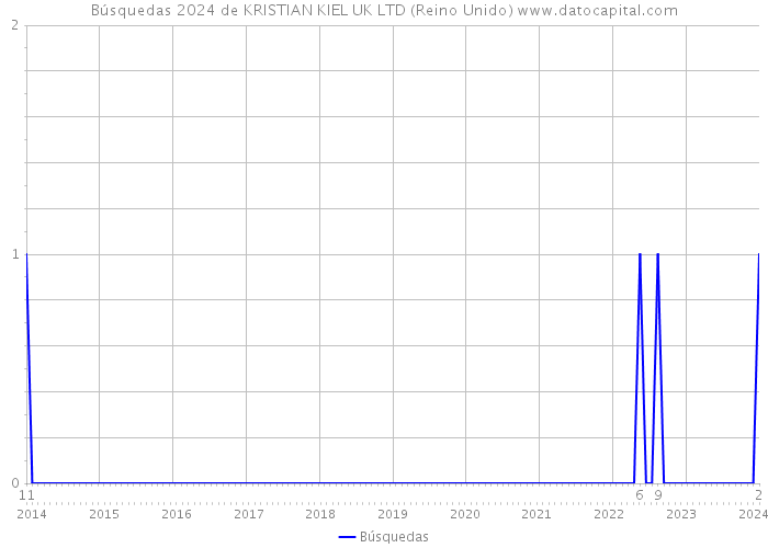 Búsquedas 2024 de KRISTIAN KIEL UK LTD (Reino Unido) 