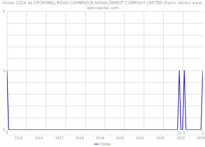 Visitas 2024 de CROMWELL ROAD CAMBRIDGE MANAGEMENT COMPANY LIMITED (Reino Unido) 