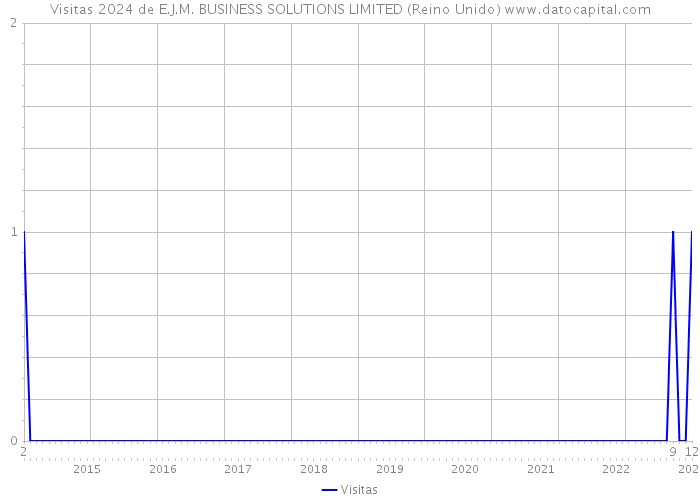 Visitas 2024 de E.J.M. BUSINESS SOLUTIONS LIMITED (Reino Unido) 