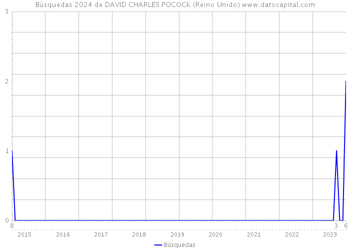 Búsquedas 2024 de DAVID CHARLES POCOCK (Reino Unido) 