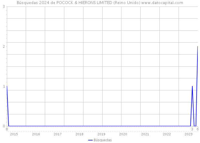 Búsquedas 2024 de POCOCK & HIERONS LIMITED (Reino Unido) 