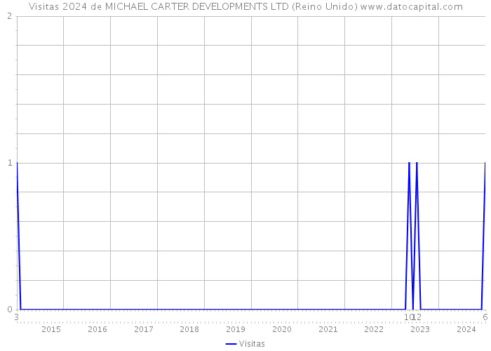 Visitas 2024 de MICHAEL CARTER DEVELOPMENTS LTD (Reino Unido) 