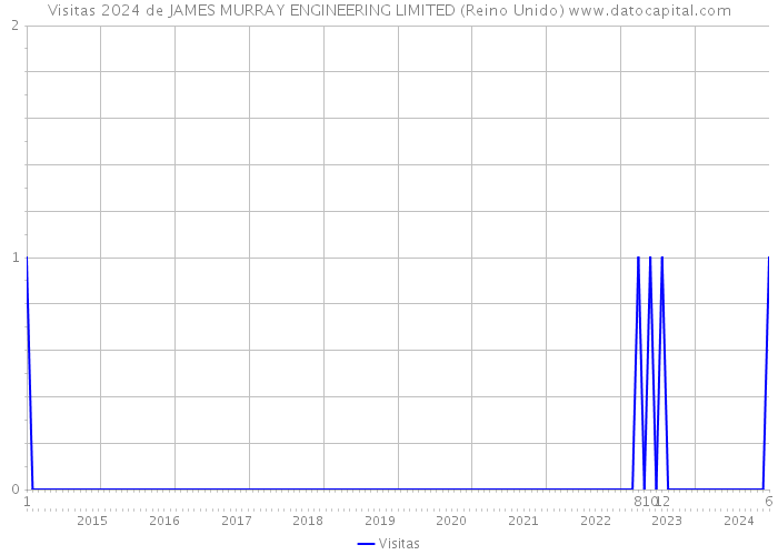 Visitas 2024 de JAMES MURRAY ENGINEERING LIMITED (Reino Unido) 