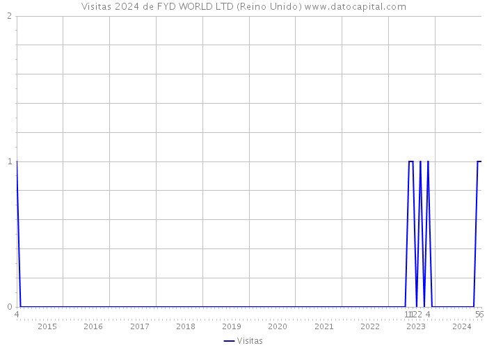 Visitas 2024 de FYD WORLD LTD (Reino Unido) 