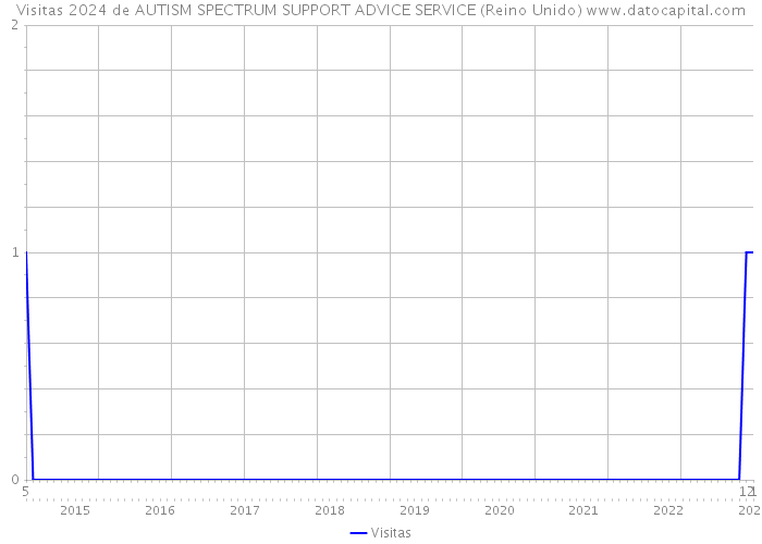 Visitas 2024 de AUTISM SPECTRUM SUPPORT ADVICE SERVICE (Reino Unido) 