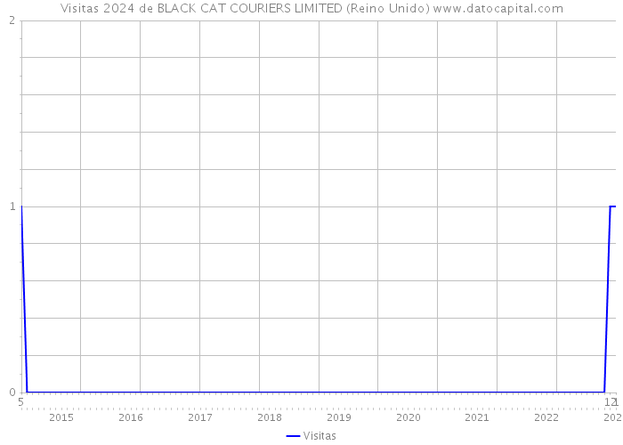 Visitas 2024 de BLACK CAT COURIERS LIMITED (Reino Unido) 