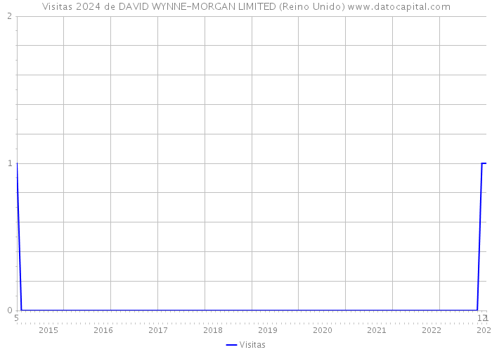 Visitas 2024 de DAVID WYNNE-MORGAN LIMITED (Reino Unido) 