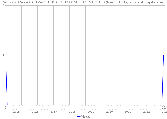 Visitas 2024 de GATEWAY EDUCATION CONSULTANTS LIMITED (Reino Unido) 