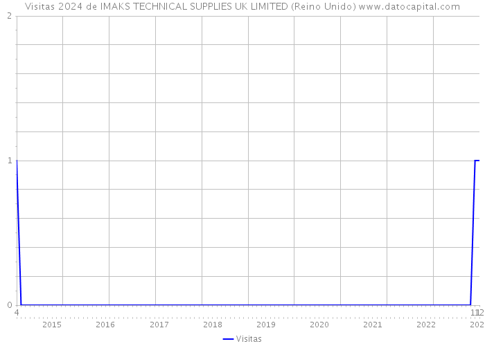 Visitas 2024 de IMAKS TECHNICAL SUPPLIES UK LIMITED (Reino Unido) 