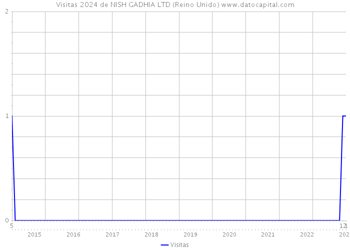 Visitas 2024 de NISH GADHIA LTD (Reino Unido) 