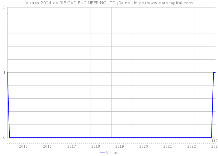 Visitas 2024 de RIE CAD ENGINEERING LTD (Reino Unido) 