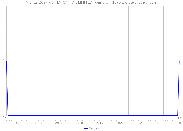 Visitas 2024 de TEXICAN OIL LIMITED (Reino Unido) 