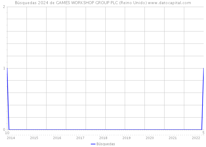 Búsquedas 2024 de GAMES WORKSHOP GROUP PLC (Reino Unido) 