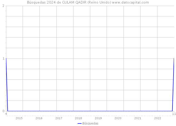 Búsquedas 2024 de GULAM QADIR (Reino Unido) 