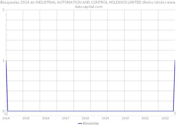 Búsquedas 2024 de INDUSTRIAL AUTOMATION AND CONTROL HOLDINGS LIMITED (Reino Unido) 