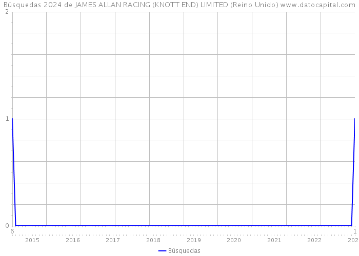 Búsquedas 2024 de JAMES ALLAN RACING (KNOTT END) LIMITED (Reino Unido) 