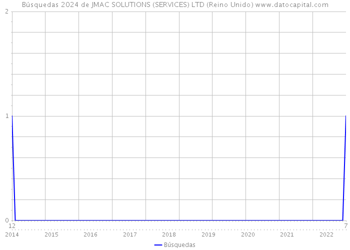 Búsquedas 2024 de JMAC SOLUTIONS (SERVICES) LTD (Reino Unido) 
