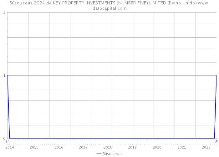 Búsquedas 2024 de KEY PROPERTY INVESTMENTS (NUMBER FIVE) LIMITED (Reino Unido) 