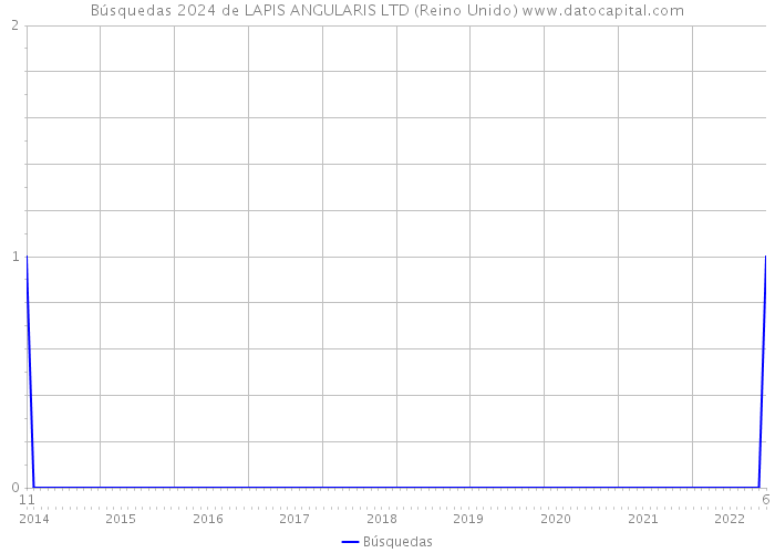 Búsquedas 2024 de LAPIS ANGULARIS LTD (Reino Unido) 
