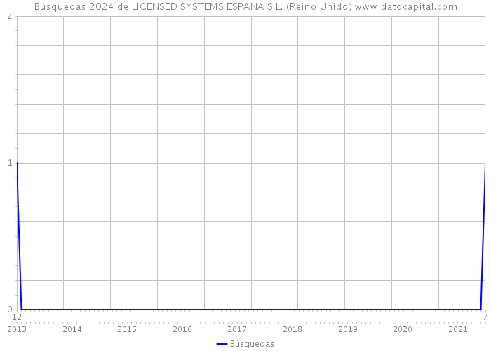 Búsquedas 2024 de LICENSED SYSTEMS ESPANA S.L. (Reino Unido) 