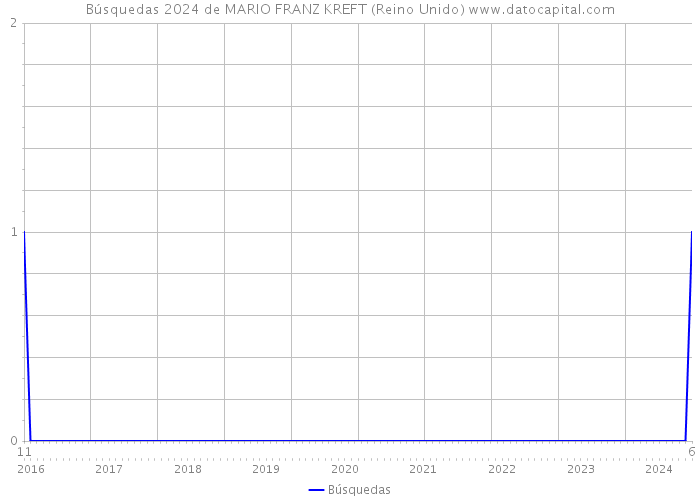 Búsquedas 2024 de MARIO FRANZ KREFT (Reino Unido) 