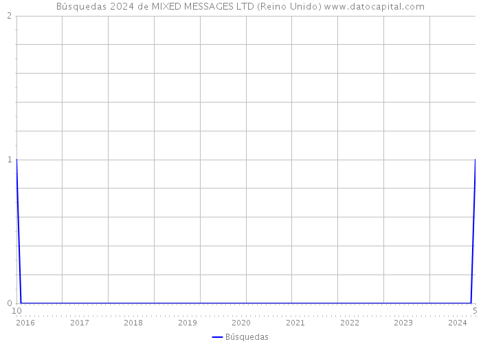 Búsquedas 2024 de MIXED MESSAGES LTD (Reino Unido) 