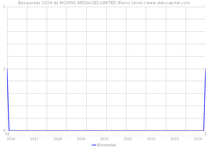 Búsquedas 2024 de MOVING MESSAGES LIMITED (Reino Unido) 