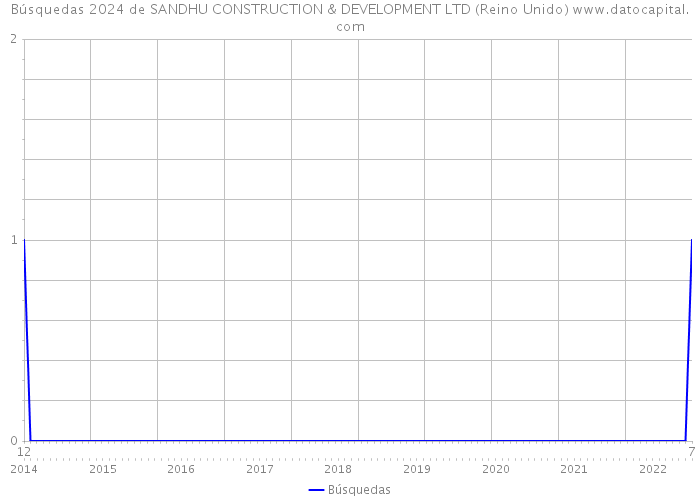 Búsquedas 2024 de SANDHU CONSTRUCTION & DEVELOPMENT LTD (Reino Unido) 