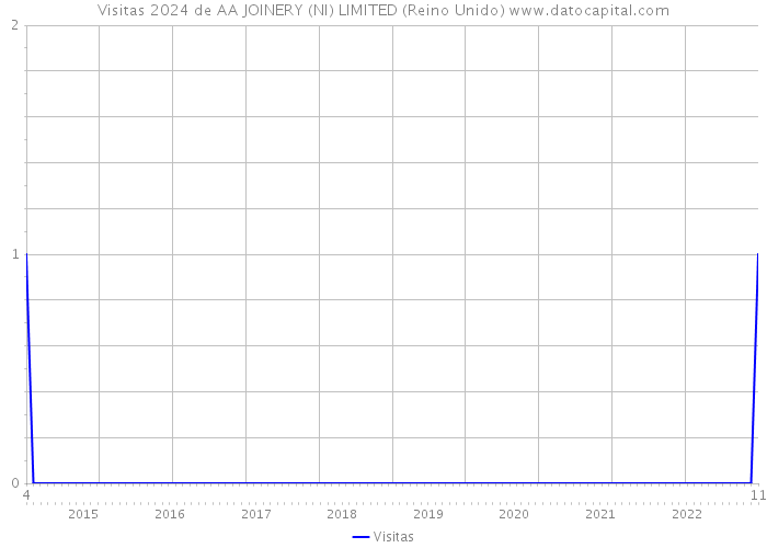 Visitas 2024 de AA JOINERY (NI) LIMITED (Reino Unido) 