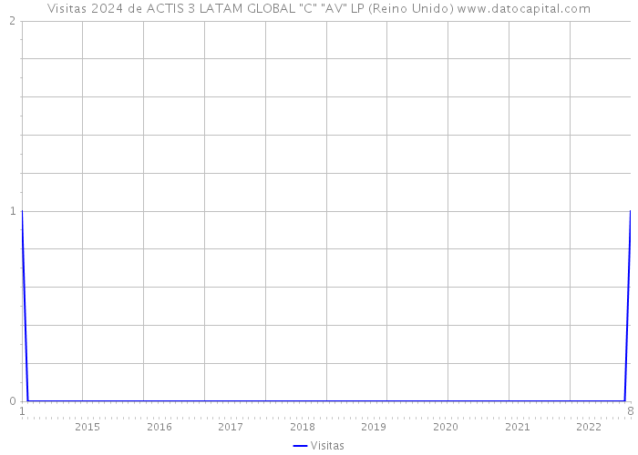 Visitas 2024 de ACTIS 3 LATAM GLOBAL 