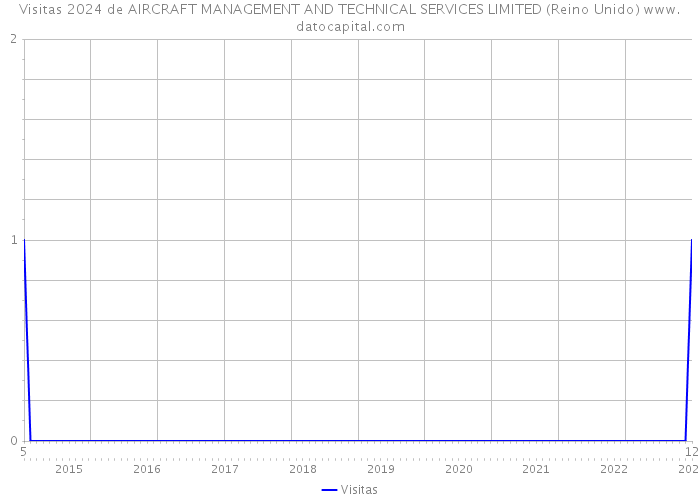 Visitas 2024 de AIRCRAFT MANAGEMENT AND TECHNICAL SERVICES LIMITED (Reino Unido) 