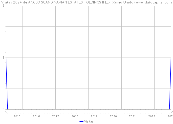 Visitas 2024 de ANGLO SCANDINAVIAN ESTATES HOLDINGS II LLP (Reino Unido) 