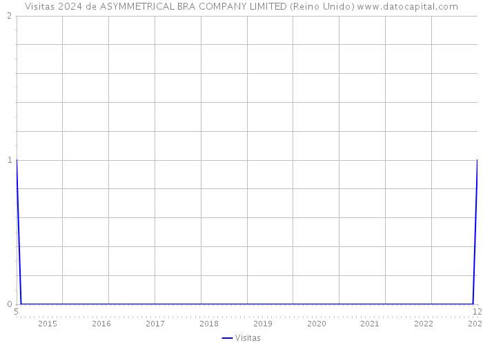 Visitas 2024 de ASYMMETRICAL BRA COMPANY LIMITED (Reino Unido) 