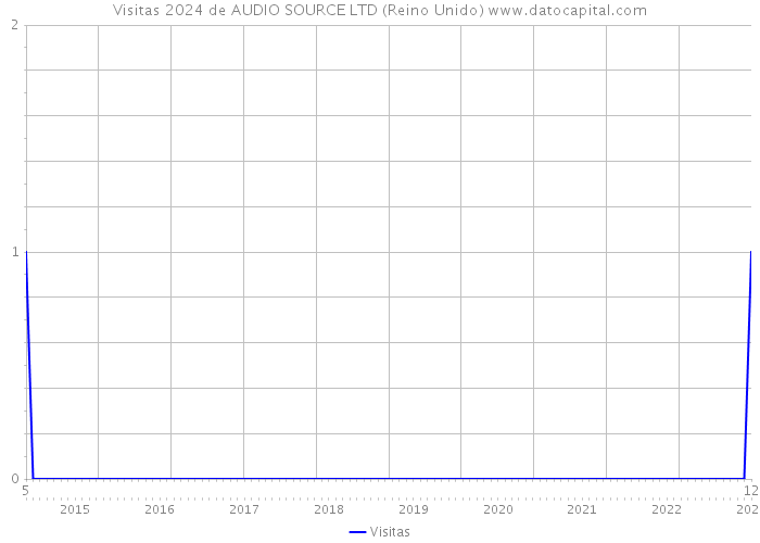 Visitas 2024 de AUDIO SOURCE LTD (Reino Unido) 