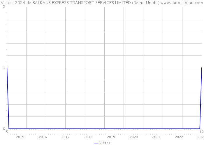 Visitas 2024 de BALKANS EXPRESS TRANSPORT SERVICES LIMITED (Reino Unido) 