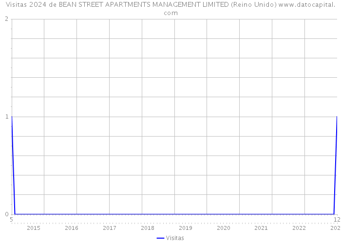 Visitas 2024 de BEAN STREET APARTMENTS MANAGEMENT LIMITED (Reino Unido) 