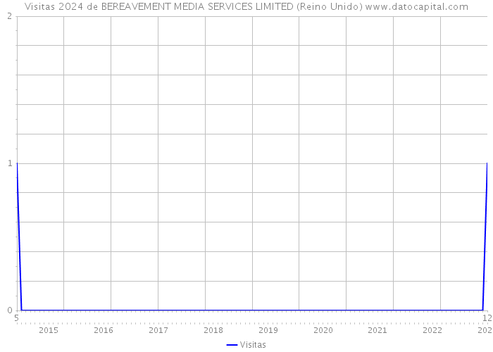 Visitas 2024 de BEREAVEMENT MEDIA SERVICES LIMITED (Reino Unido) 