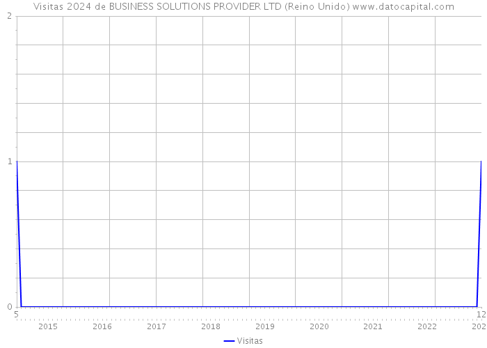 Visitas 2024 de BUSINESS SOLUTIONS PROVIDER LTD (Reino Unido) 