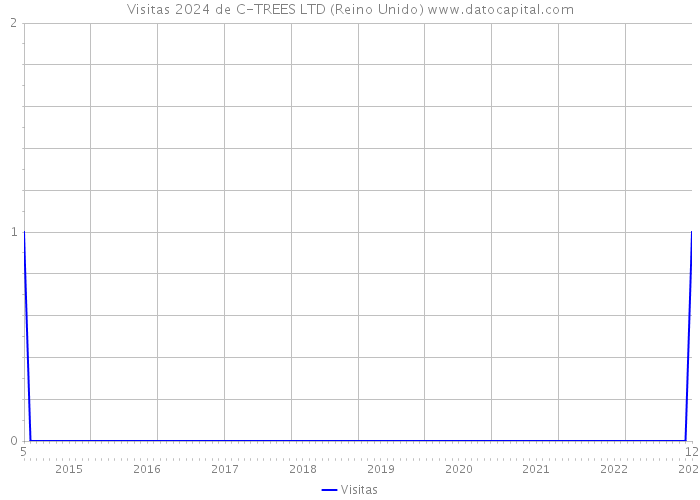 Visitas 2024 de C-TREES LTD (Reino Unido) 