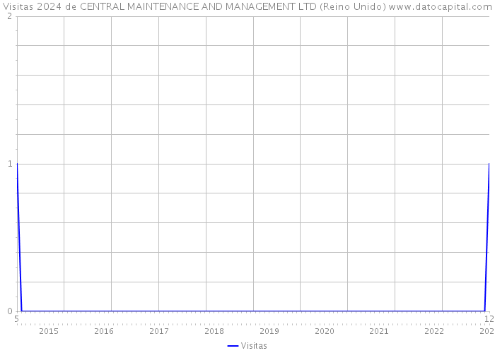 Visitas 2024 de CENTRAL MAINTENANCE AND MANAGEMENT LTD (Reino Unido) 