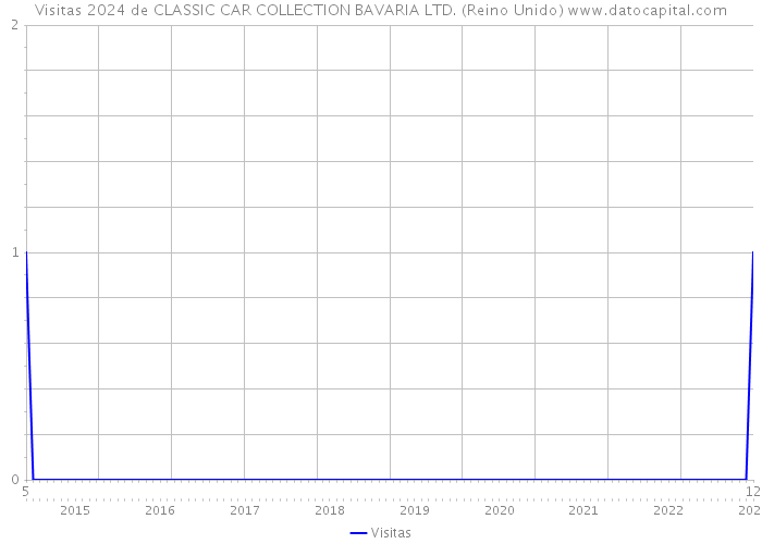 Visitas 2024 de CLASSIC CAR COLLECTION BAVARIA LTD. (Reino Unido) 